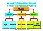 Zasada_trojpodzialu_wladzy